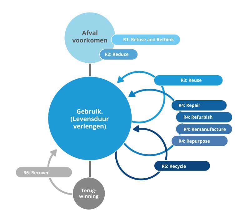 R-ladder voor circulaire bouwen